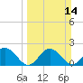 Indian Shores tide chart for Sunday, March 14, 2021