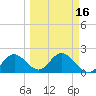 Indian Shores tide chart for Tuesday, March 16, 2021