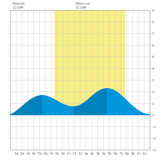 Indian Shores tide chart for Friday, March 19, 2021