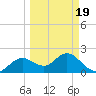 Indian Shores tide chart for Friday, March 19, 2021