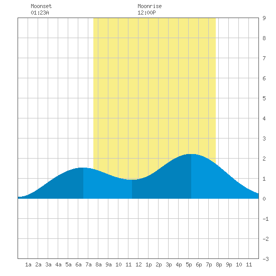Indian Shores tide chart for Saturday, March 20, 2021