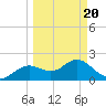 Indian Shores tide chart for Saturday, March 20, 2021
