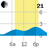 Indian Shores tide chart for Sunday, March 21, 2021