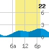 Indian Shores tide chart for Monday, March 22, 2021
