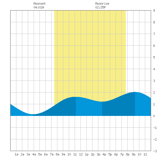 Indian Shores tide chart for Tuesday, March 23, 2021
