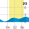 Indian Shores tide chart for Tuesday, March 23, 2021