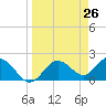 Indian Shores tide chart for Friday, March 26, 2021