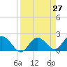 Indian Shores tide chart for Saturday, March 27, 2021