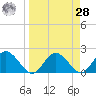 Indian Shores tide chart for Sunday, March 28, 2021