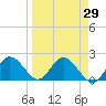 Indian Shores tide chart for Monday, March 29, 2021