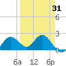 Indian Shores tide chart for Wednesday, March 31, 2021