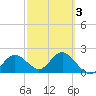 Indian Shores tide chart for Wednesday, March 3, 2021