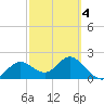Indian Shores tide chart for Thursday, March 4, 2021