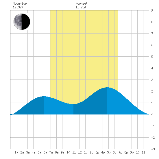 Indian Shores tide chart for Friday, March 5, 2021