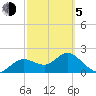 Indian Shores tide chart for Friday, March 5, 2021