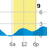 Indian Shores tide chart for Tuesday, March 9, 2021