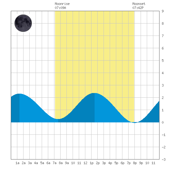 Indian Shores tide chart for Sunday, April 11, 2021