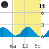 Indian Shores tide chart for Sunday, April 11, 2021