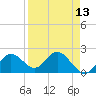 Indian Shores tide chart for Tuesday, April 13, 2021