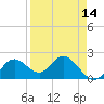 Indian Shores tide chart for Wednesday, April 14, 2021