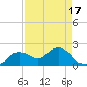 Indian Shores tide chart for Saturday, April 17, 2021