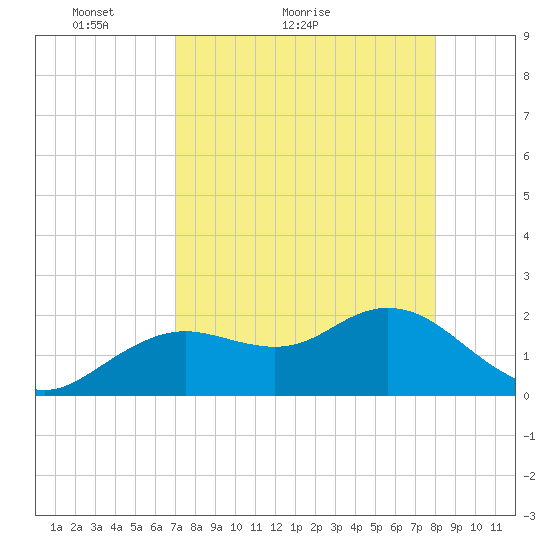 Indian Shores tide chart for Monday, April 19, 2021