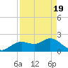 Indian Shores tide chart for Monday, April 19, 2021