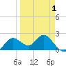 Indian Shores tide chart for Thursday, April 1, 2021