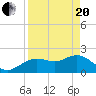 Indian Shores tide chart for Tuesday, April 20, 2021