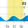 Indian Shores tide chart for Friday, April 23, 2021
