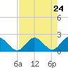 Indian Shores tide chart for Saturday, April 24, 2021