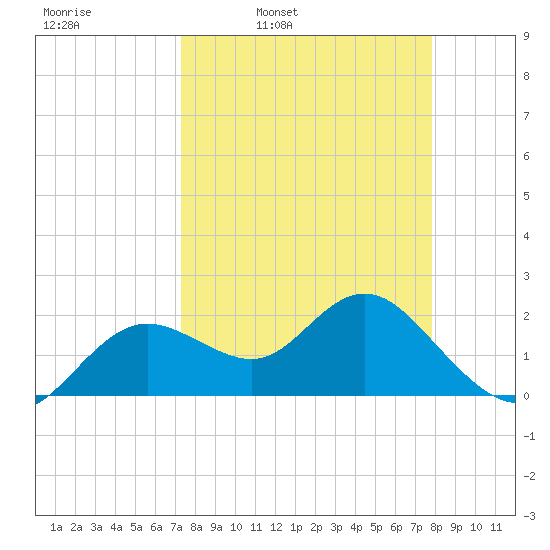 Indian Shores tide chart for Friday, April 2, 2021