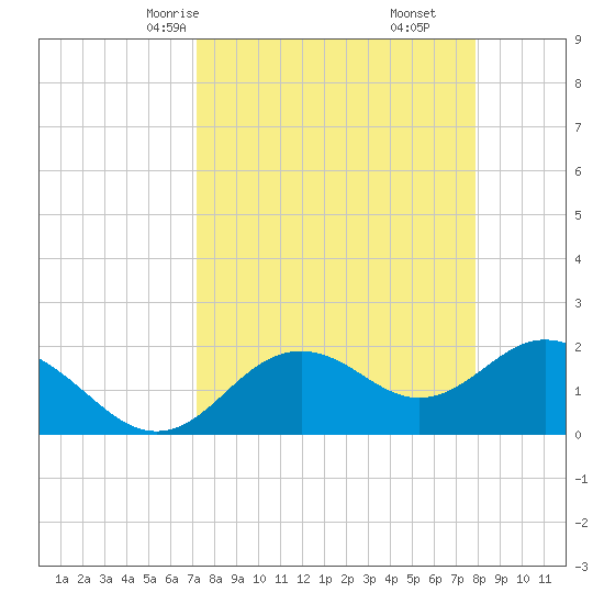 Indian Shores tide chart for Wednesday, April 7, 2021