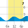 Indian Shores tide chart for Wednesday, April 7, 2021