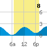 Indian Shores tide chart for Thursday, April 8, 2021