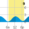 Indian Shores tide chart for Friday, April 9, 2021