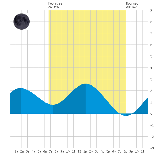 Indian Shores tide chart for Tuesday, May 11, 2021