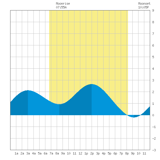 Indian Shores tide chart for Thursday, May 13, 2021
