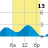 Indian Shores tide chart for Thursday, May 13, 2021