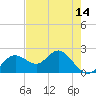 Indian Shores tide chart for Friday, May 14, 2021