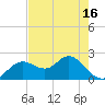 Indian Shores tide chart for Sunday, May 16, 2021