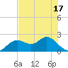 Indian Shores tide chart for Monday, May 17, 2021