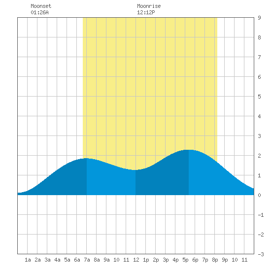 Indian Shores tide chart for Tuesday, May 18, 2021