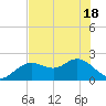 Indian Shores tide chart for Tuesday, May 18, 2021
