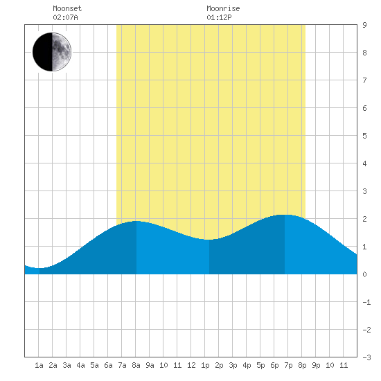 Indian Shores tide chart for Wednesday, May 19, 2021