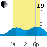 Indian Shores tide chart for Wednesday, May 19, 2021