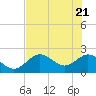 Indian Shores tide chart for Friday, May 21, 2021