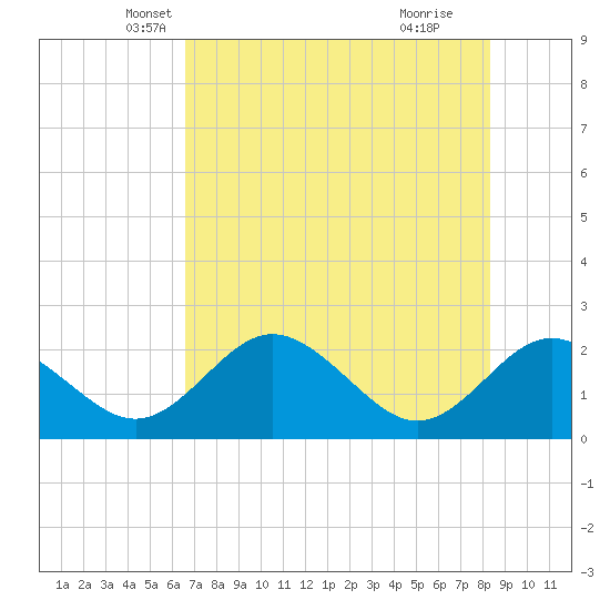 Indian Shores tide chart for Saturday, May 22, 2021
