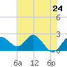 Indian Shores tide chart for Monday, May 24, 2021