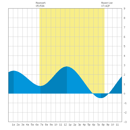 Indian Shores tide chart for Tuesday, May 25, 2021